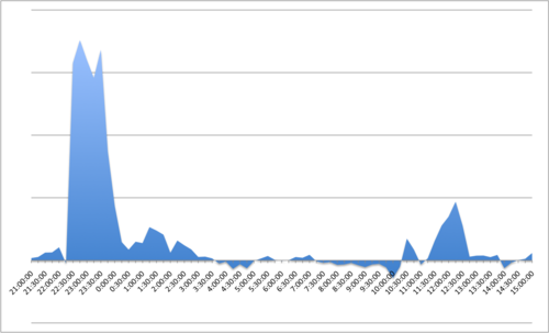 What Happens When a Hurricane Hits the Web