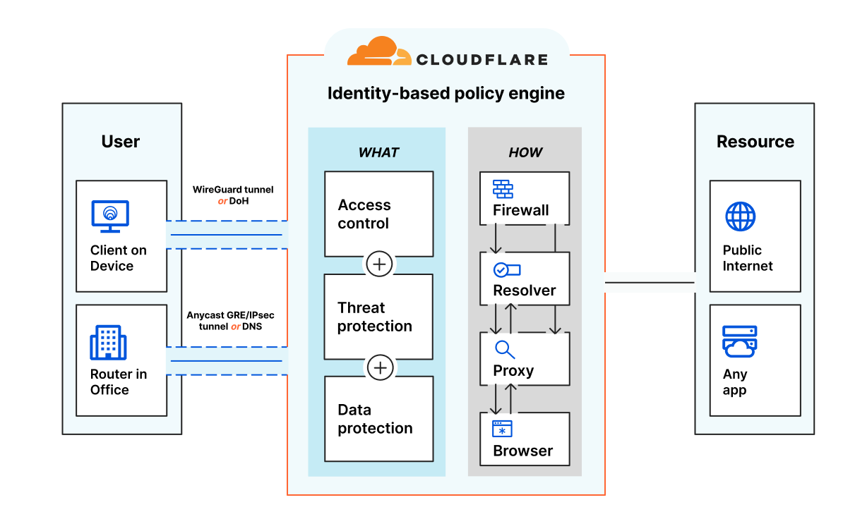 Figure 2. Cloudflare Zero Trust Networking