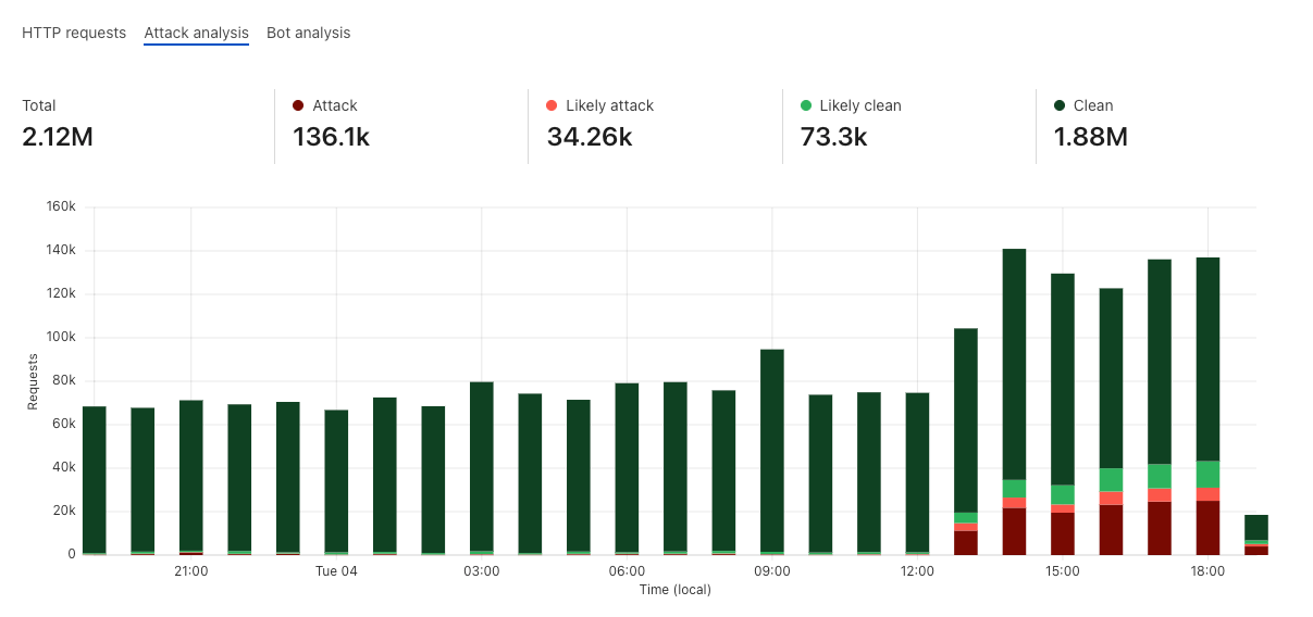 A correctly classified attack on Cloudflare’s blog