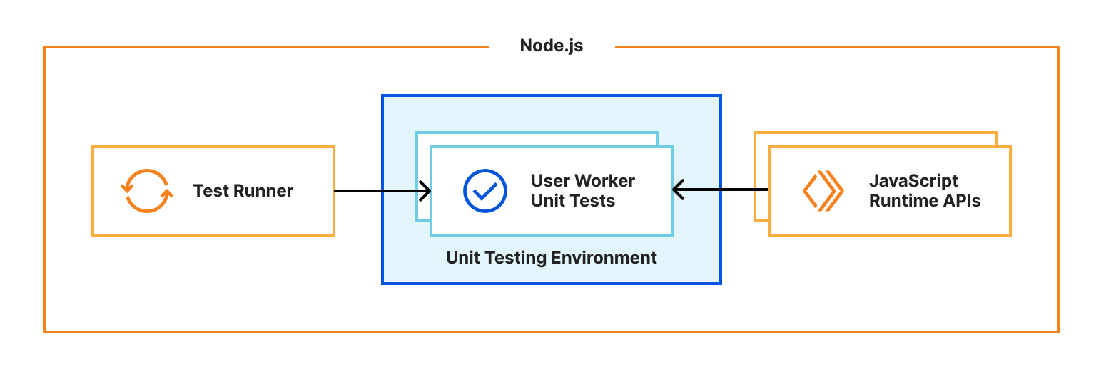 overview of Miniflare v2’s test environments, the runtime APIs and testing environments are defined in the same process