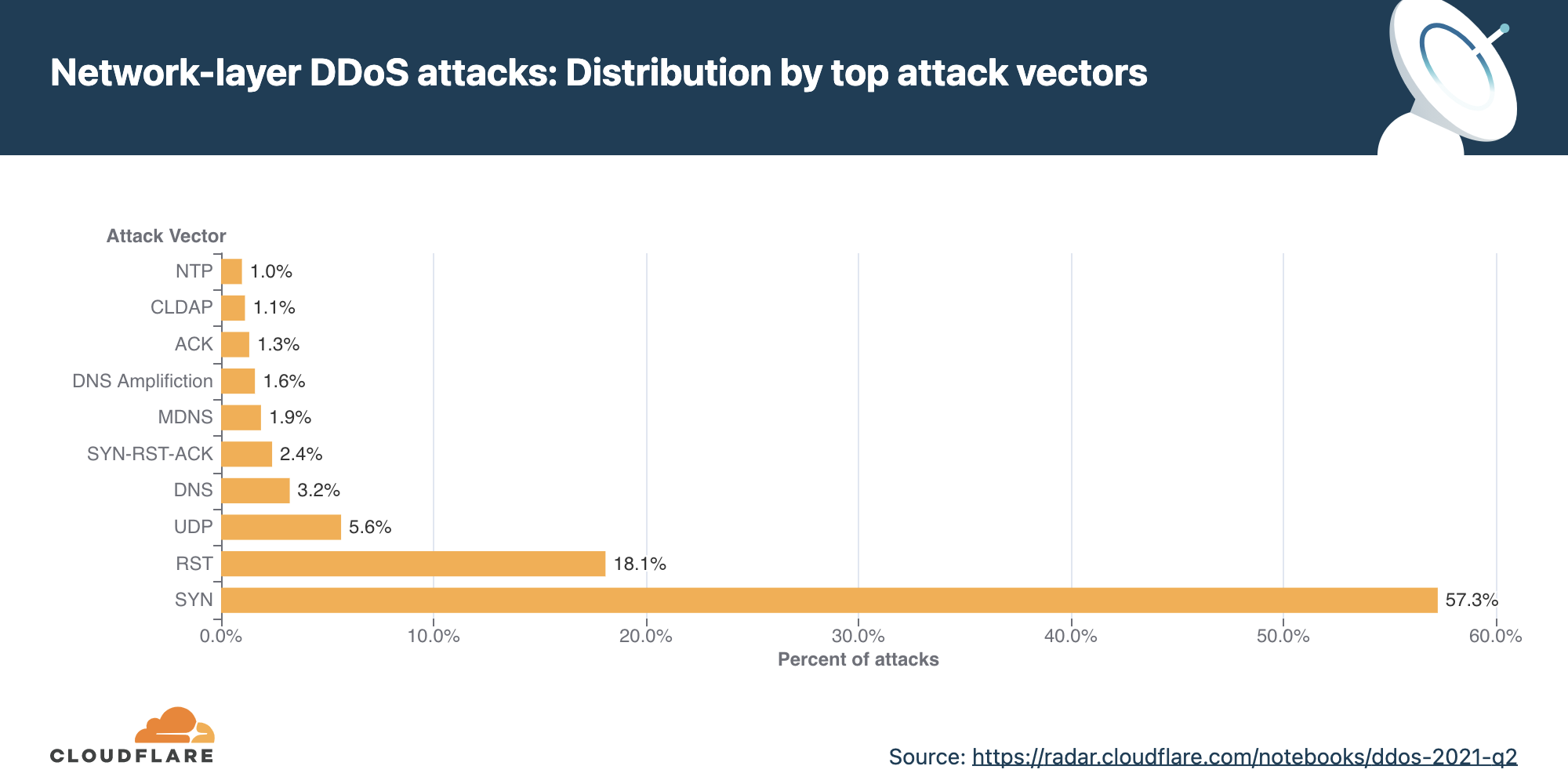 The chart above shows the distribution of network-layer DDoS attacks in 2021 Q2.