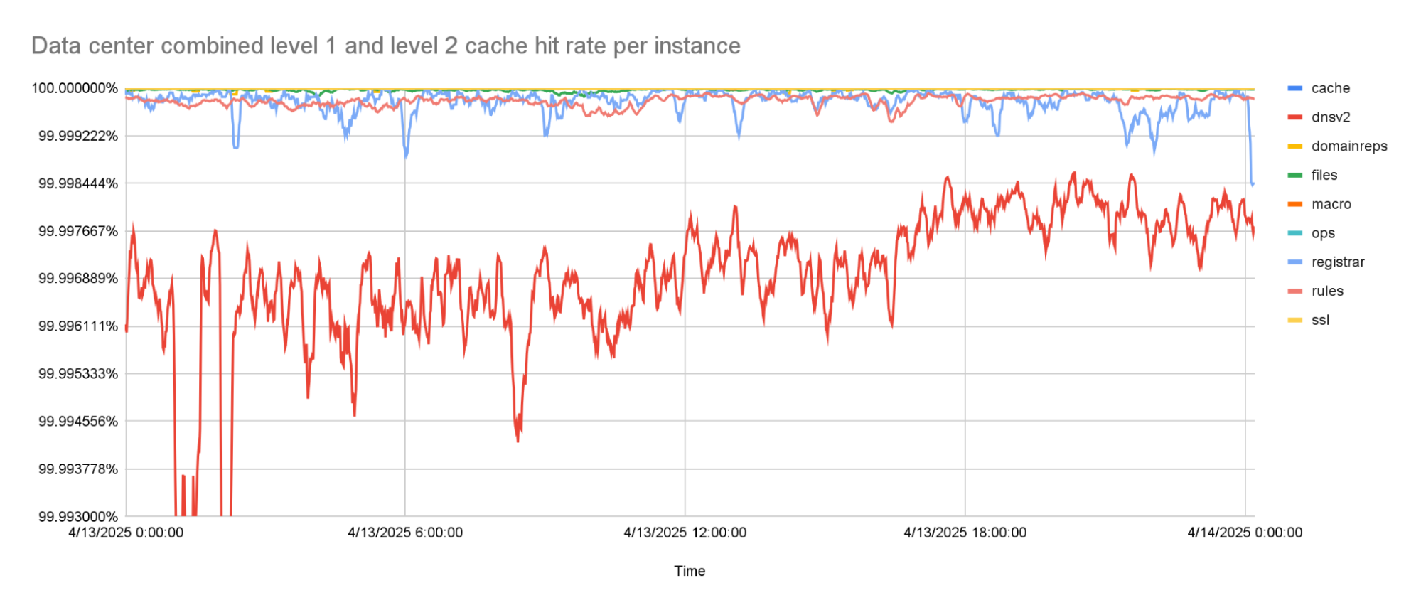 The combined level 1 and level 2 cache hit-rate is 99.99% or higher for the worst caching instance.