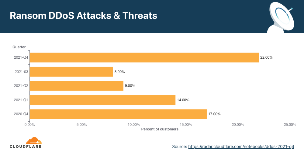 Graph of ransom DDoS attacks by quarter