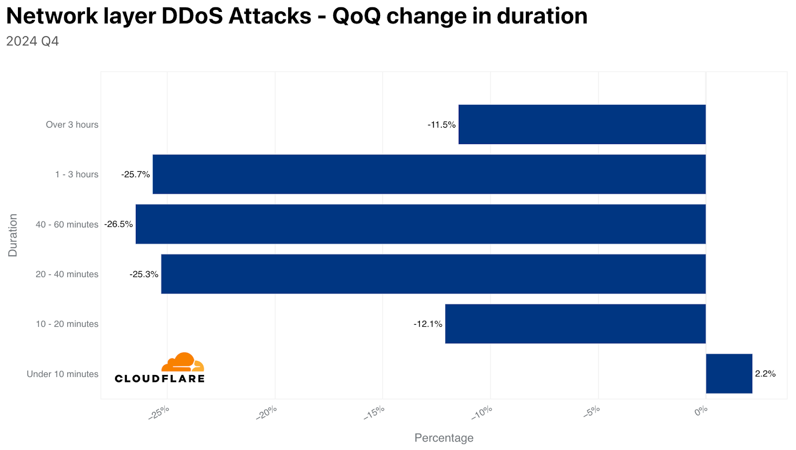 Duration of DDoS attacks in Q4 '24