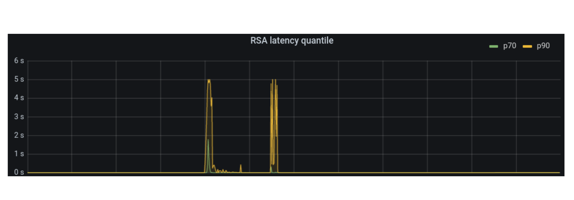 p70 and p90 are usually sub 1 second, during this period went to 1.5s and 5s