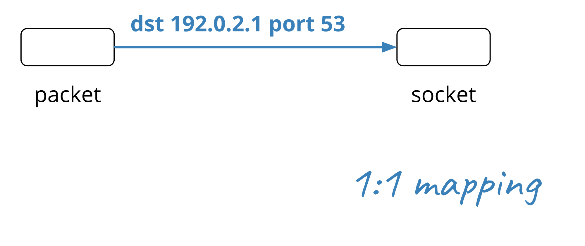 mapping 1 to 1-1