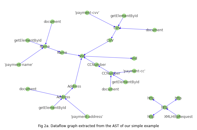 A diagram showing the data flow graph for our simple example