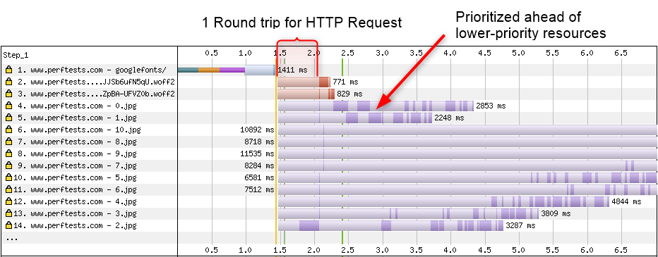 Network waterfall diagram showing the fonts loading immediately after the HTML.