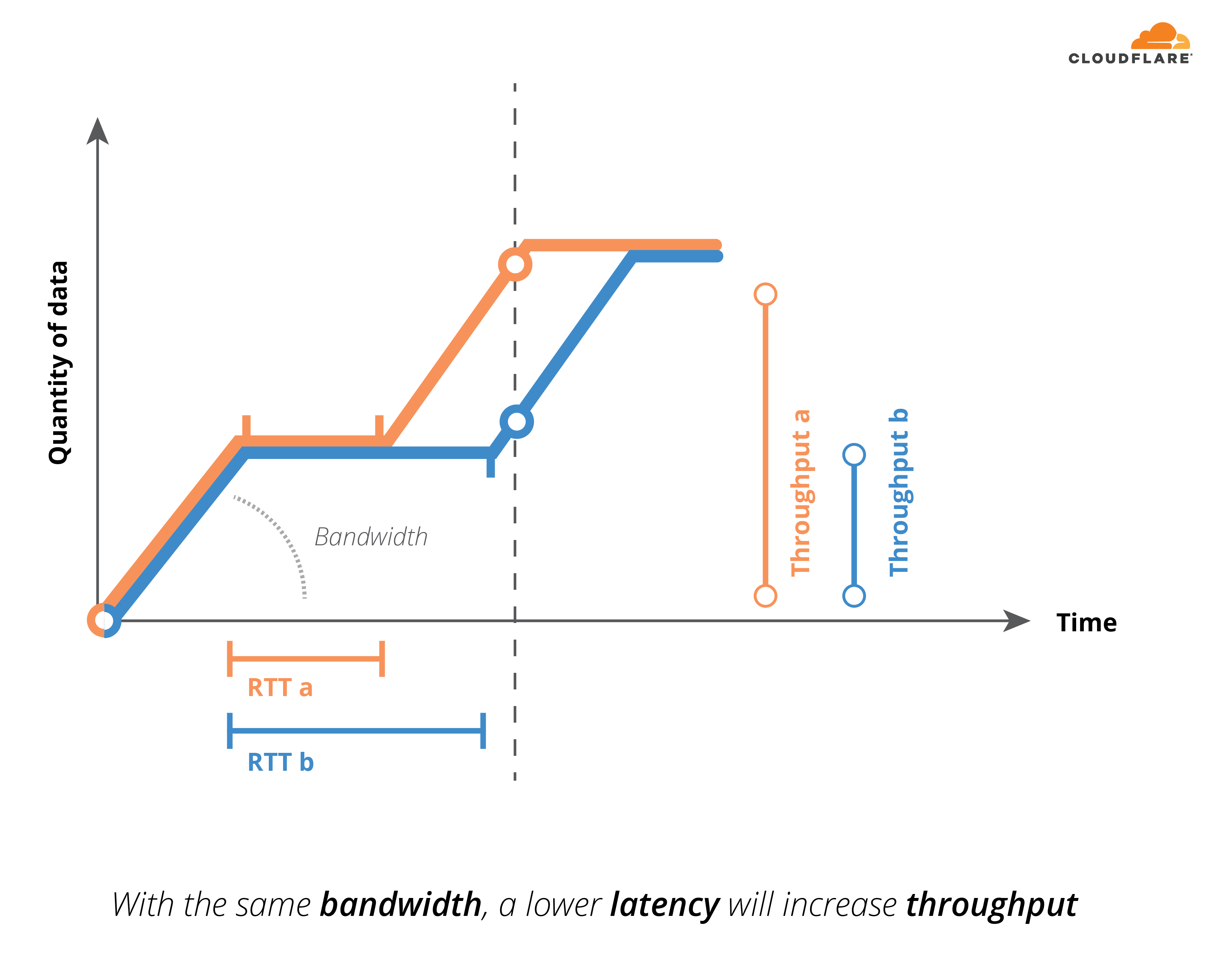 Impact of latency on throughput