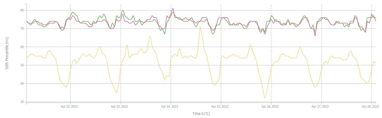 Response time in milliseconds the top network in India to Cloudflare and other platforms.