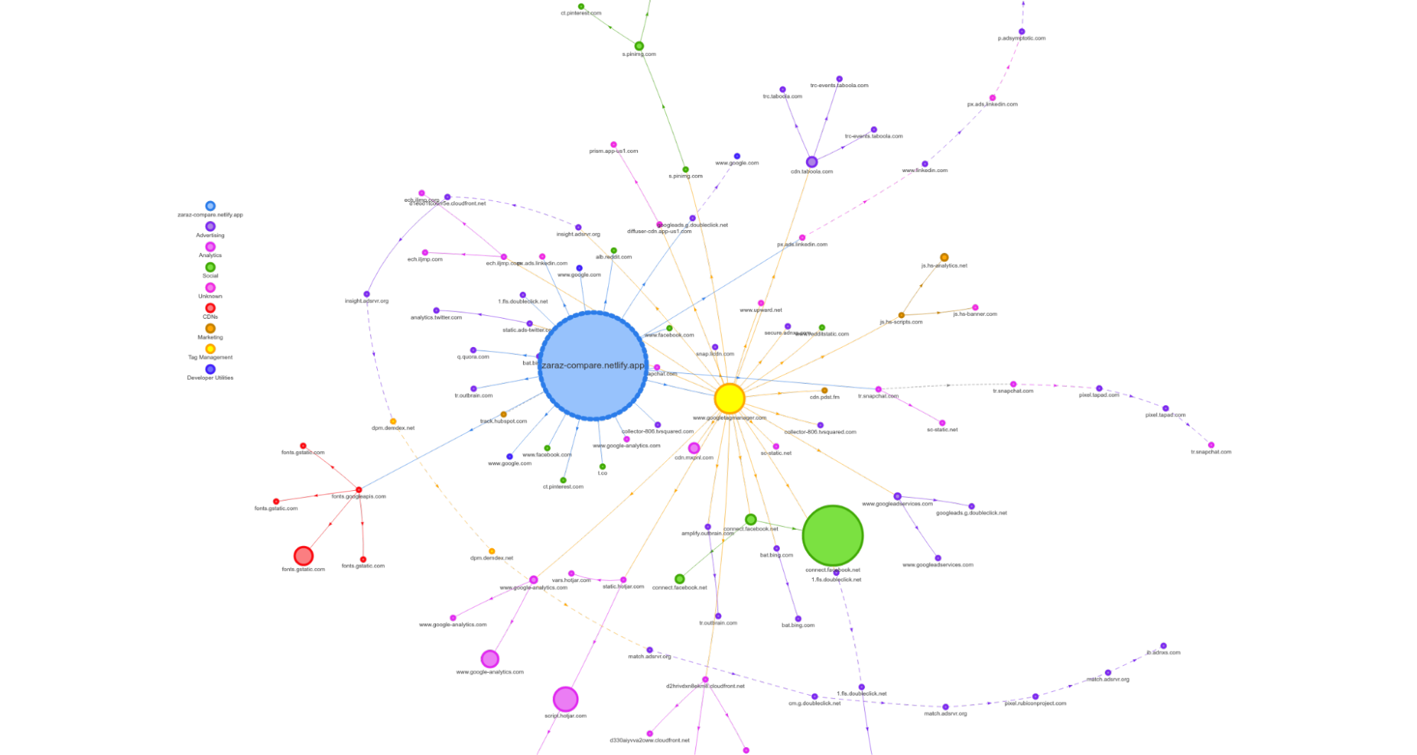 a chart showing all the resources fetched when downloading an example website. The map shows how one resource can end up in a chain of other external resources, that are often coming from untrusted servers and responding with very large payloads.