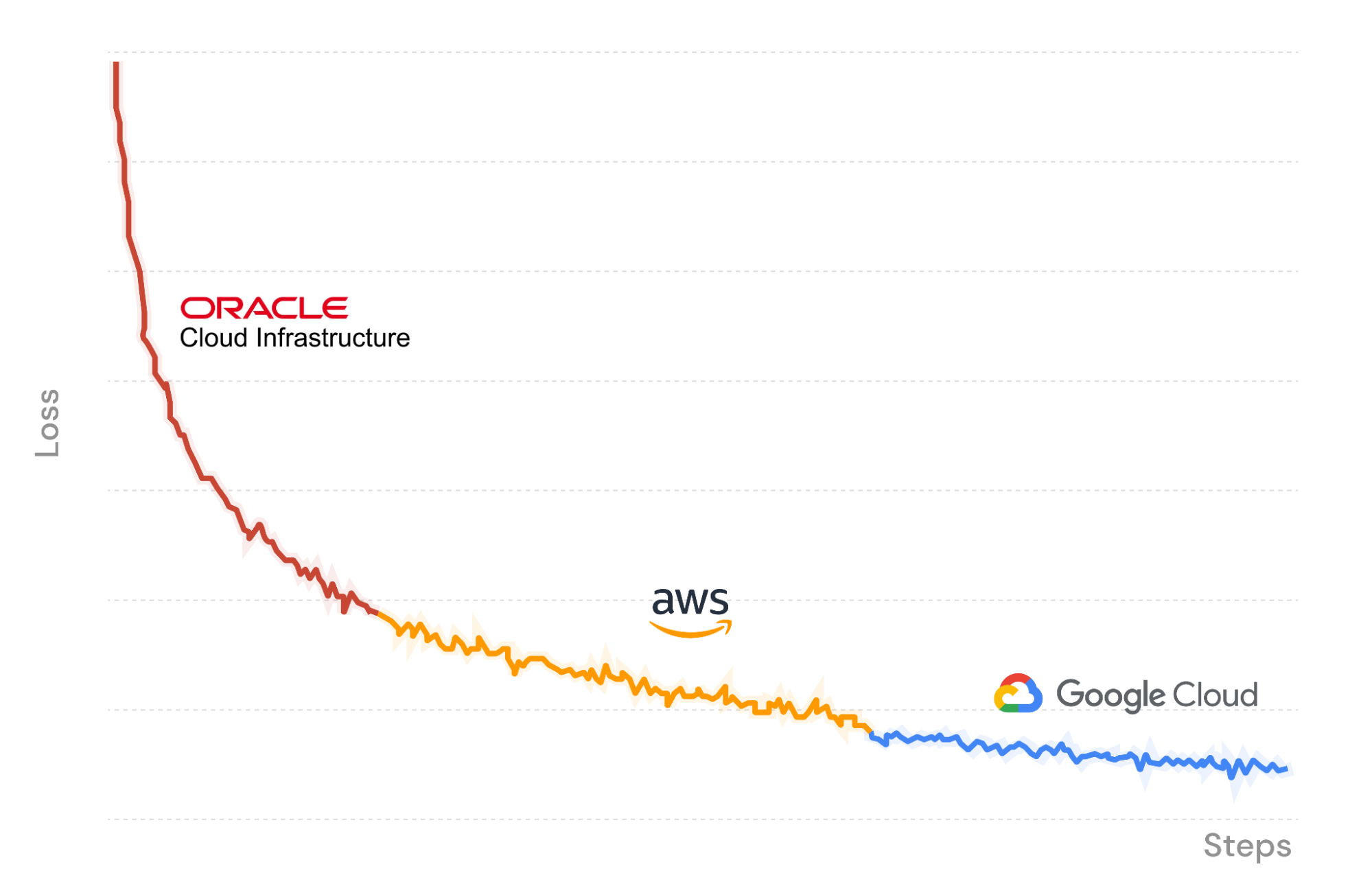 Using the MosaicML training platform with Cloudflare R2 to run an LLM training job across three different cloud providers, with zero egress fees.