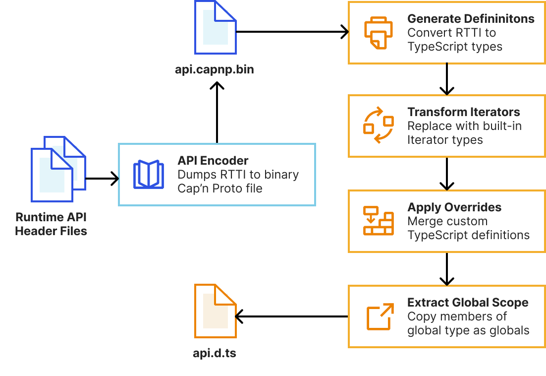 new automatic type generation architecture