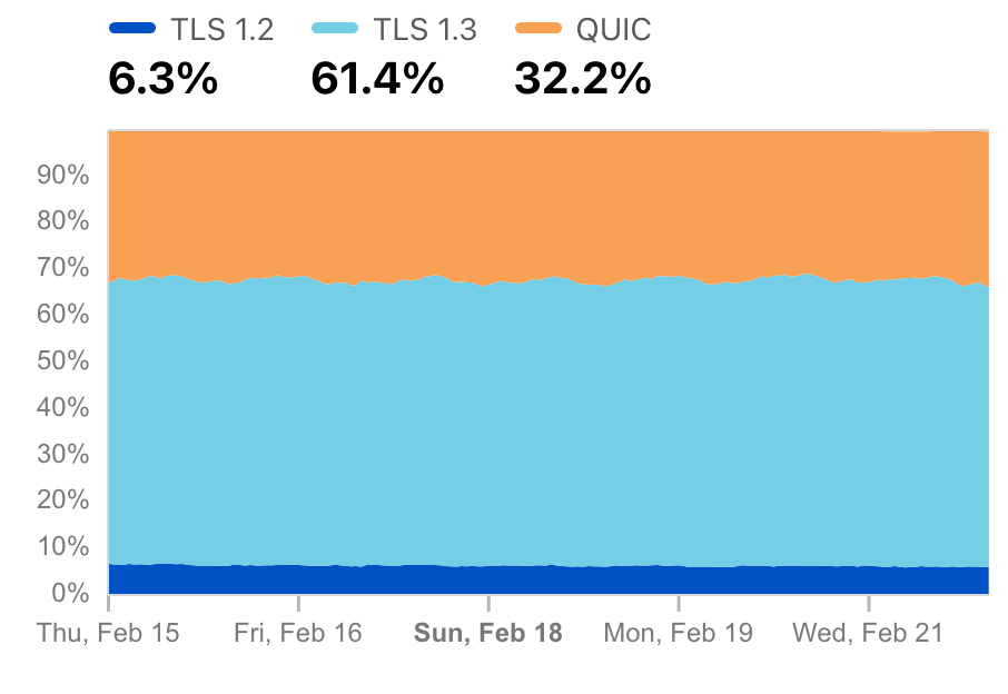 TLS 1.3 adoption in February 2024. QUIC uses TLS 1.3 under the hood.