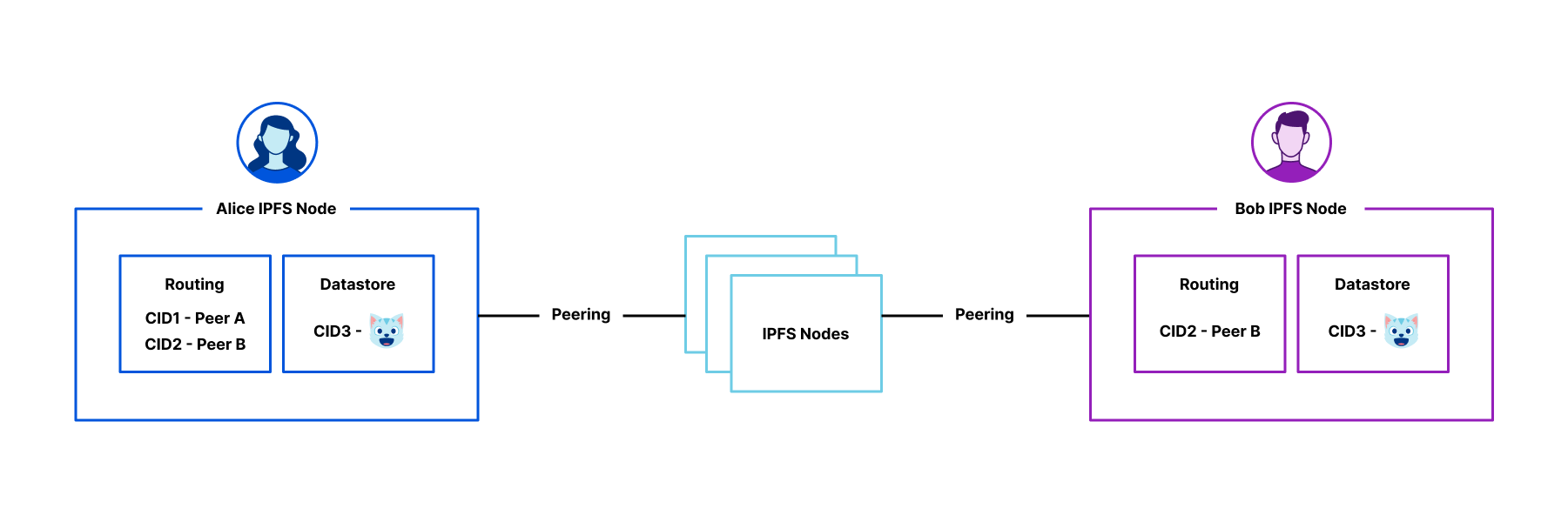 Bob has retrieved ? from Alice. They now announce to the IPFS network that they are providing it.