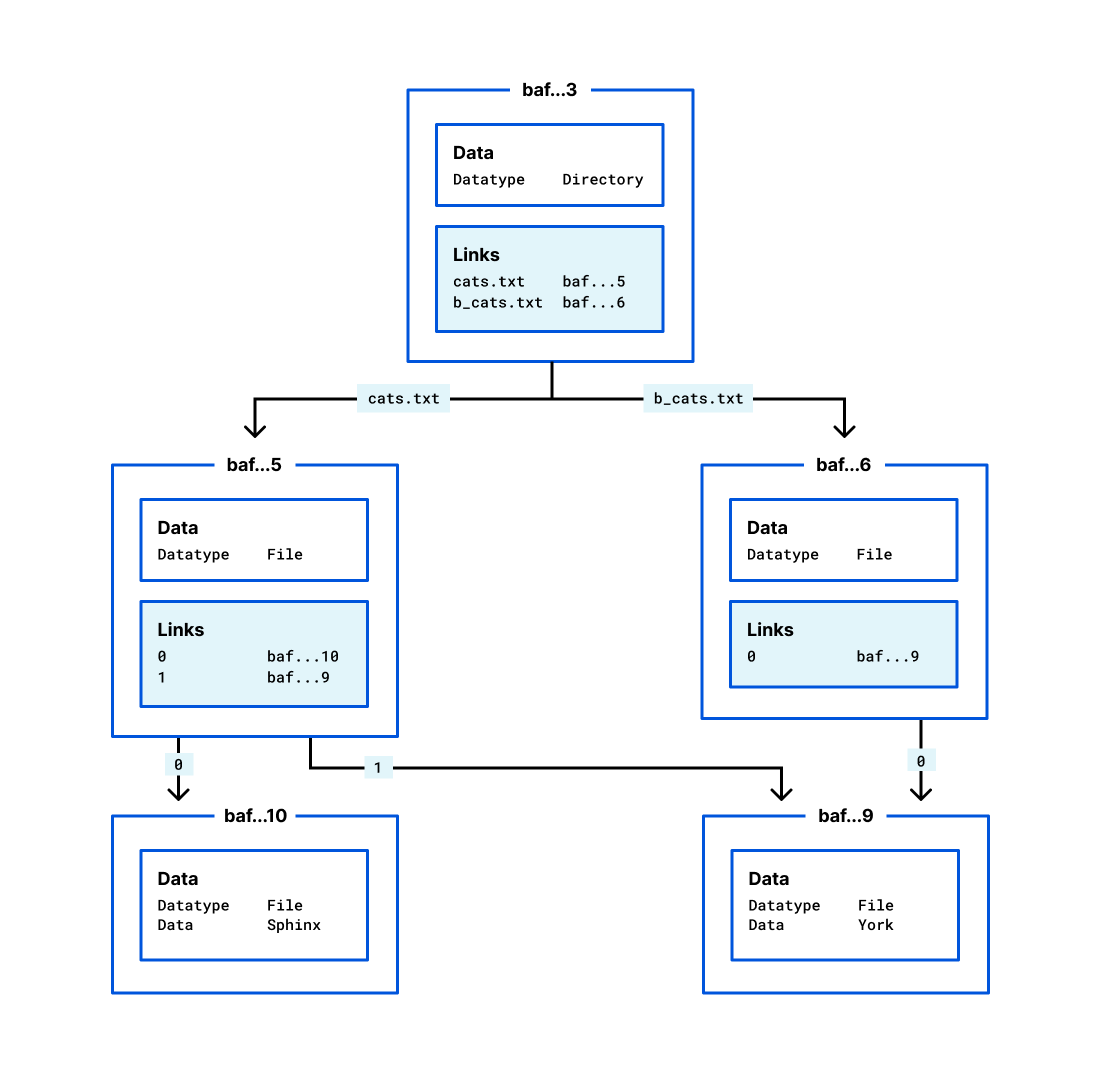 MerkleDAG depicting optimisation that can be performed by having two nodes sharing a common subnode