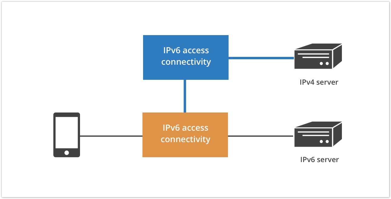 IPv6 access