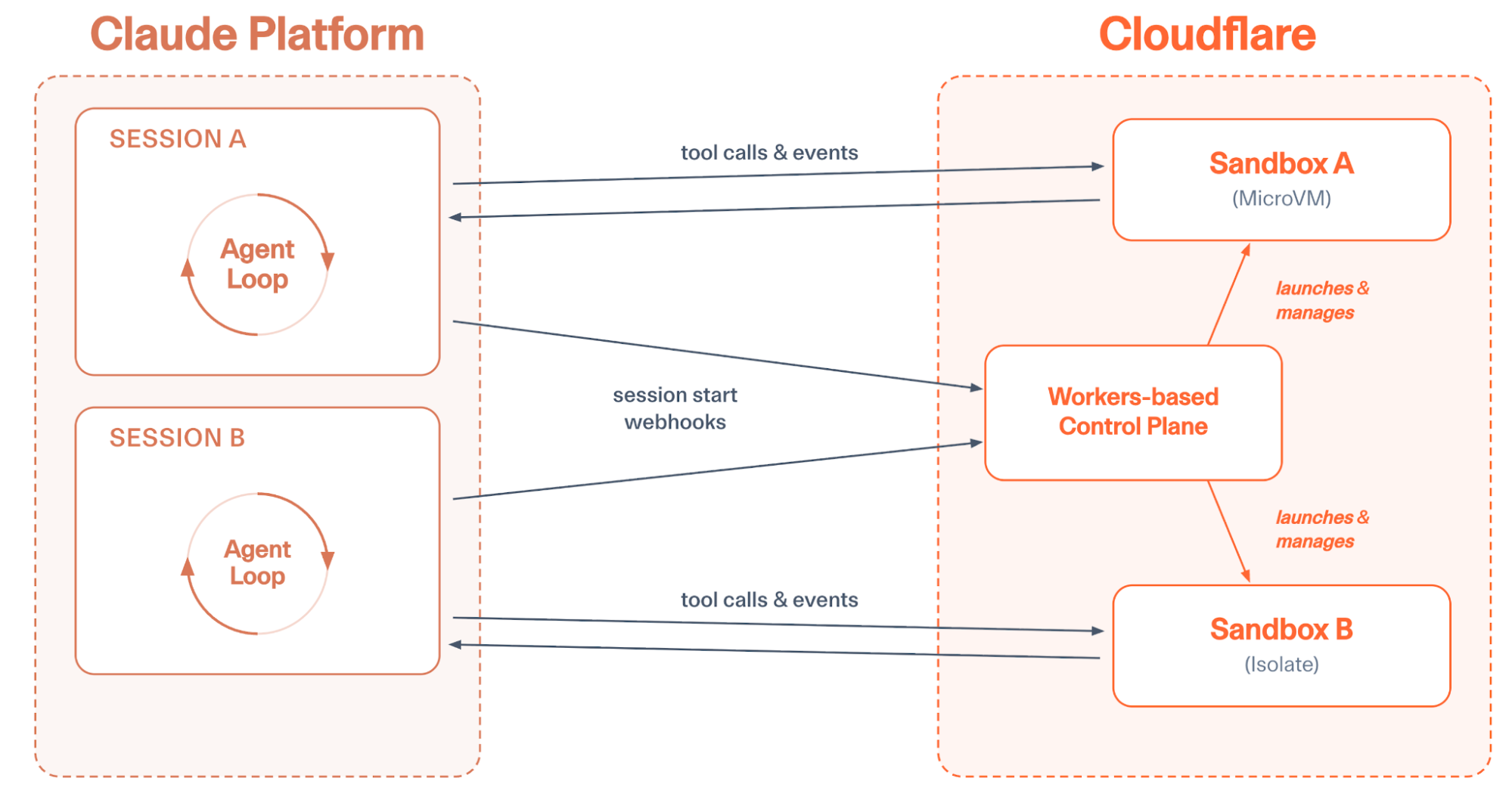 Announcing Claude Managed Agents on Cloudflare