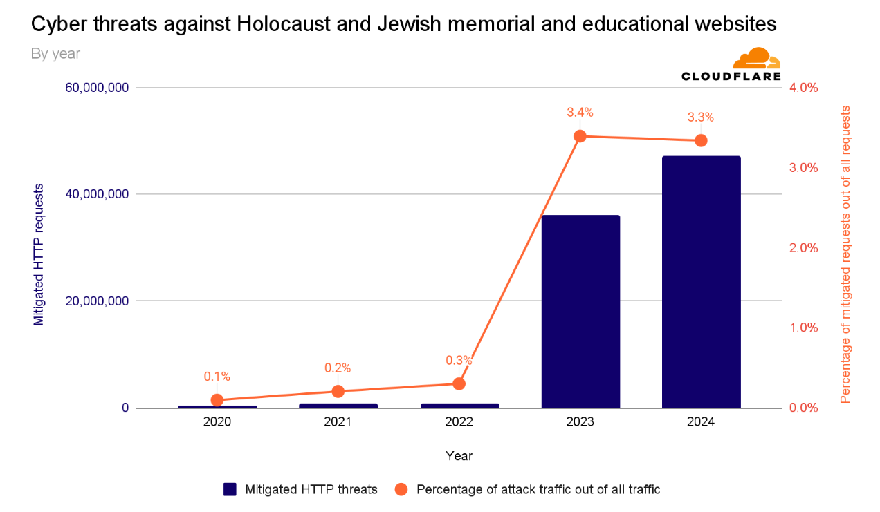 Cyber threats against Holocaust and Jewish memorial and educational websites by year