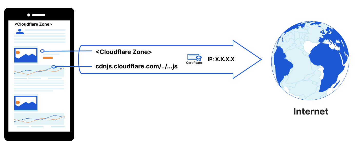 Requests to Experiment Group Zones and cdnjs being coalesced on the same TLS connection