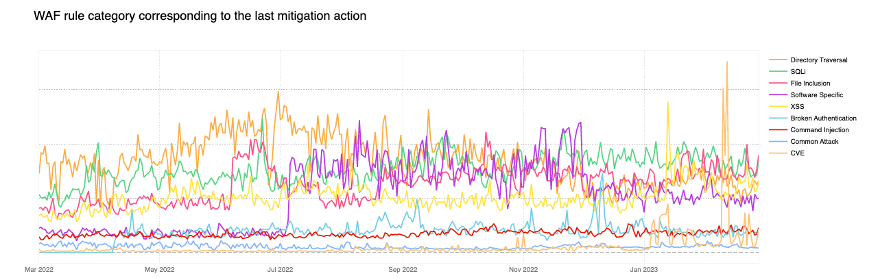 WAF Managed Rule category matching HTTP requests w/o HTTP Anomaly over the last 12 months