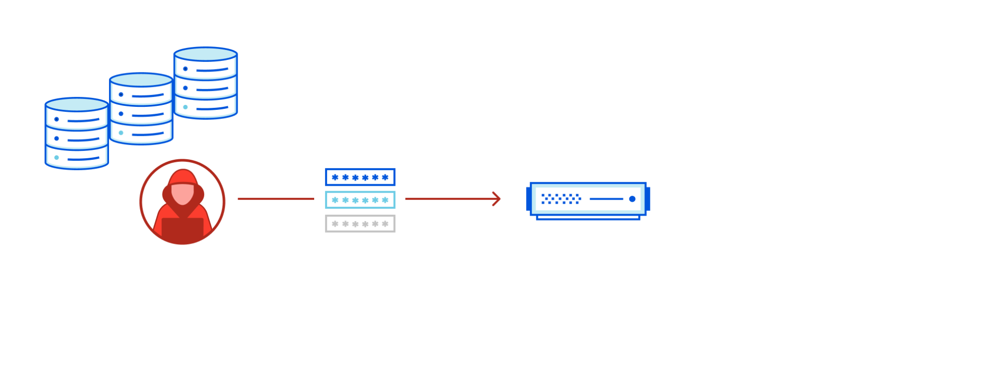 attacker trying to gain access to accounts using compromised credentials