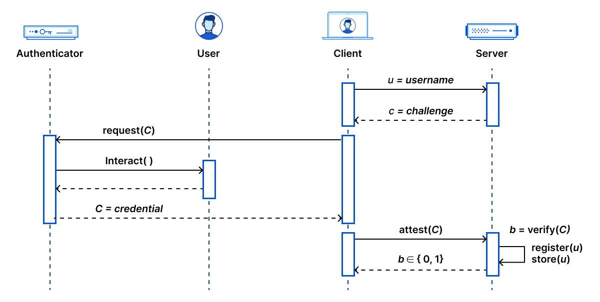 the user workflow of CAP