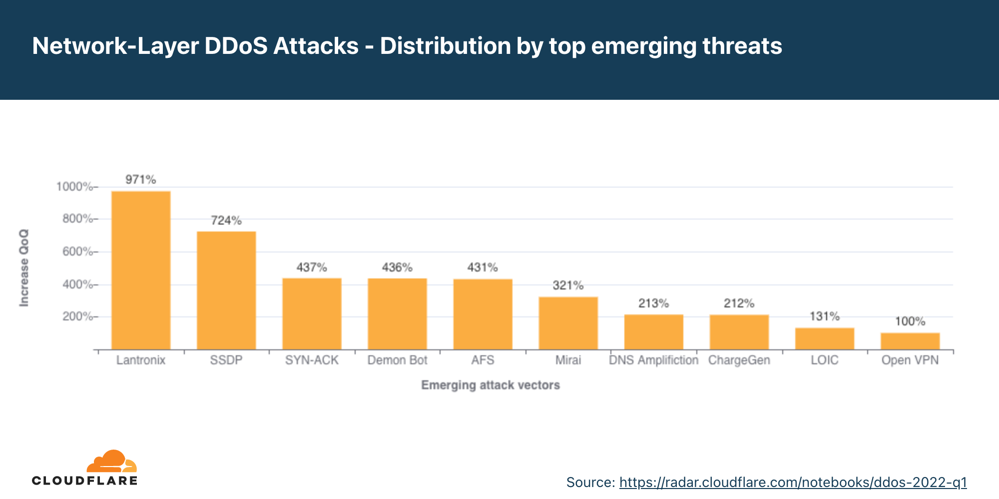 Graph of the top emerging network-layer DDoS attack threats in 2022 Q1