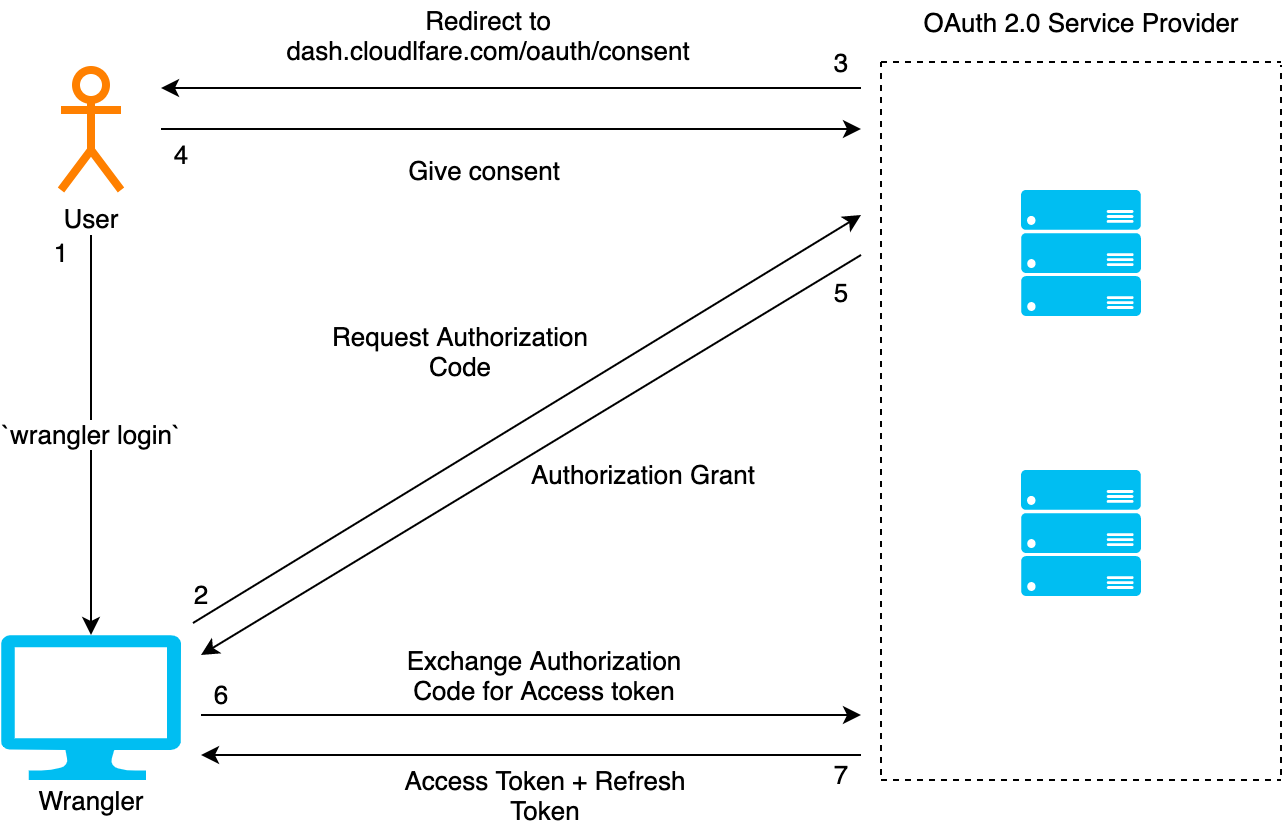 Successful interaction from User to Wrangler and OAuth service provider using the wrangler login command.