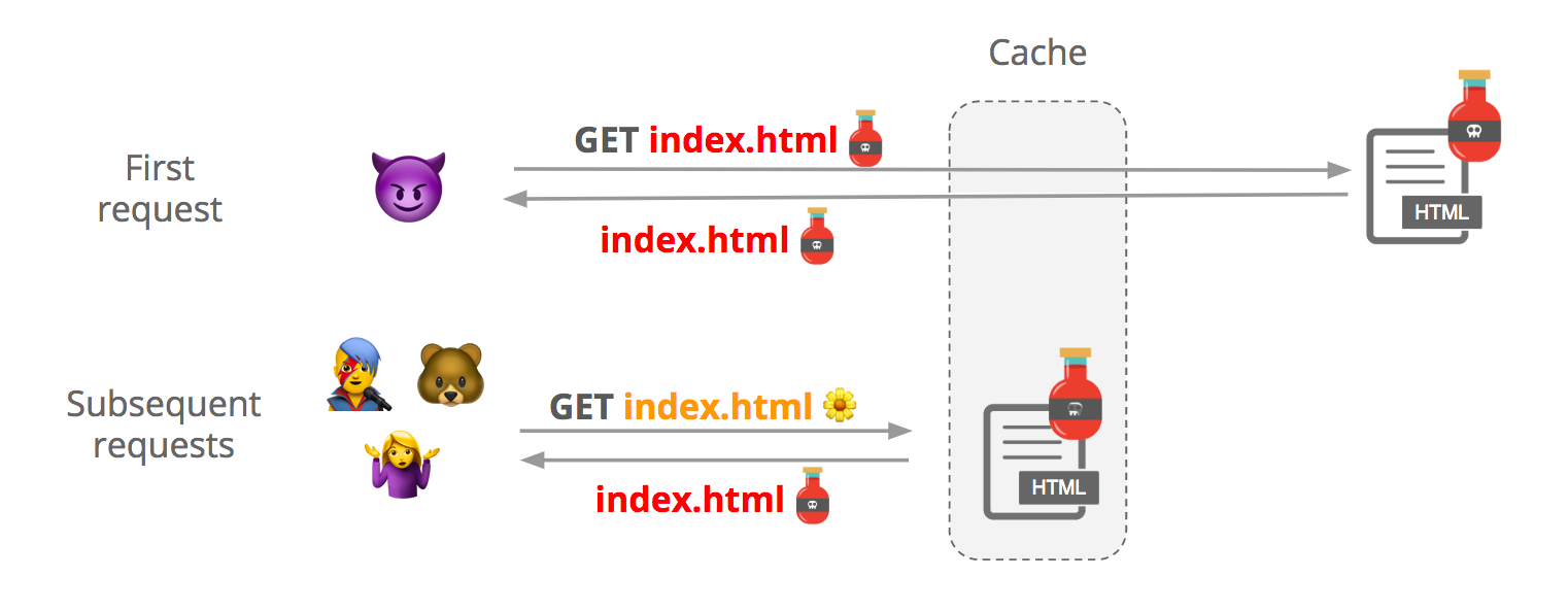 How a cache poisoning attack works