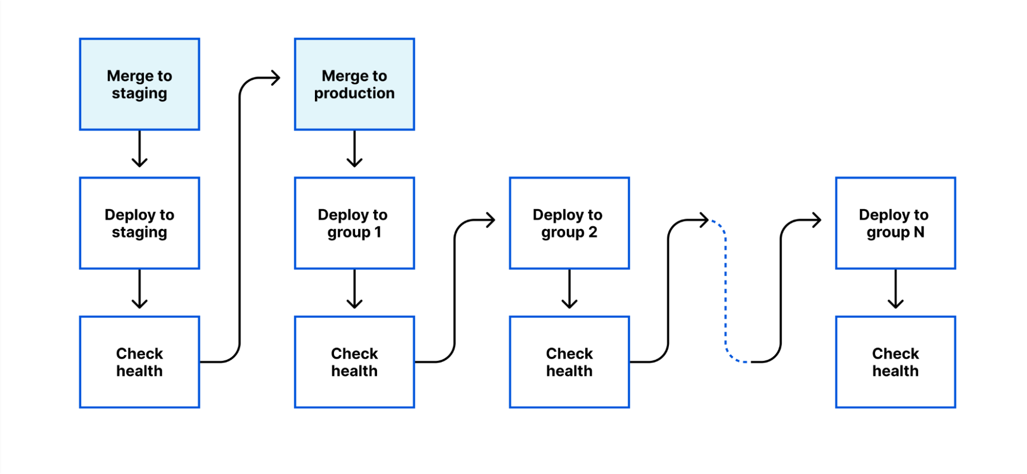 A code change is started by a merge to staging, followed by an automatic deployment to staging, and health checks on staging. It is then continued by a merge to production, followed by automatic deployment to each group and a health check on each group, until all deployment groups have been completed