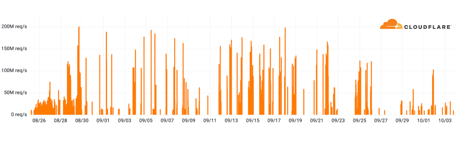 HTTP/2 Rapid Reset campaign of hyper-volumetric DDoS attacks in 2023 Q3