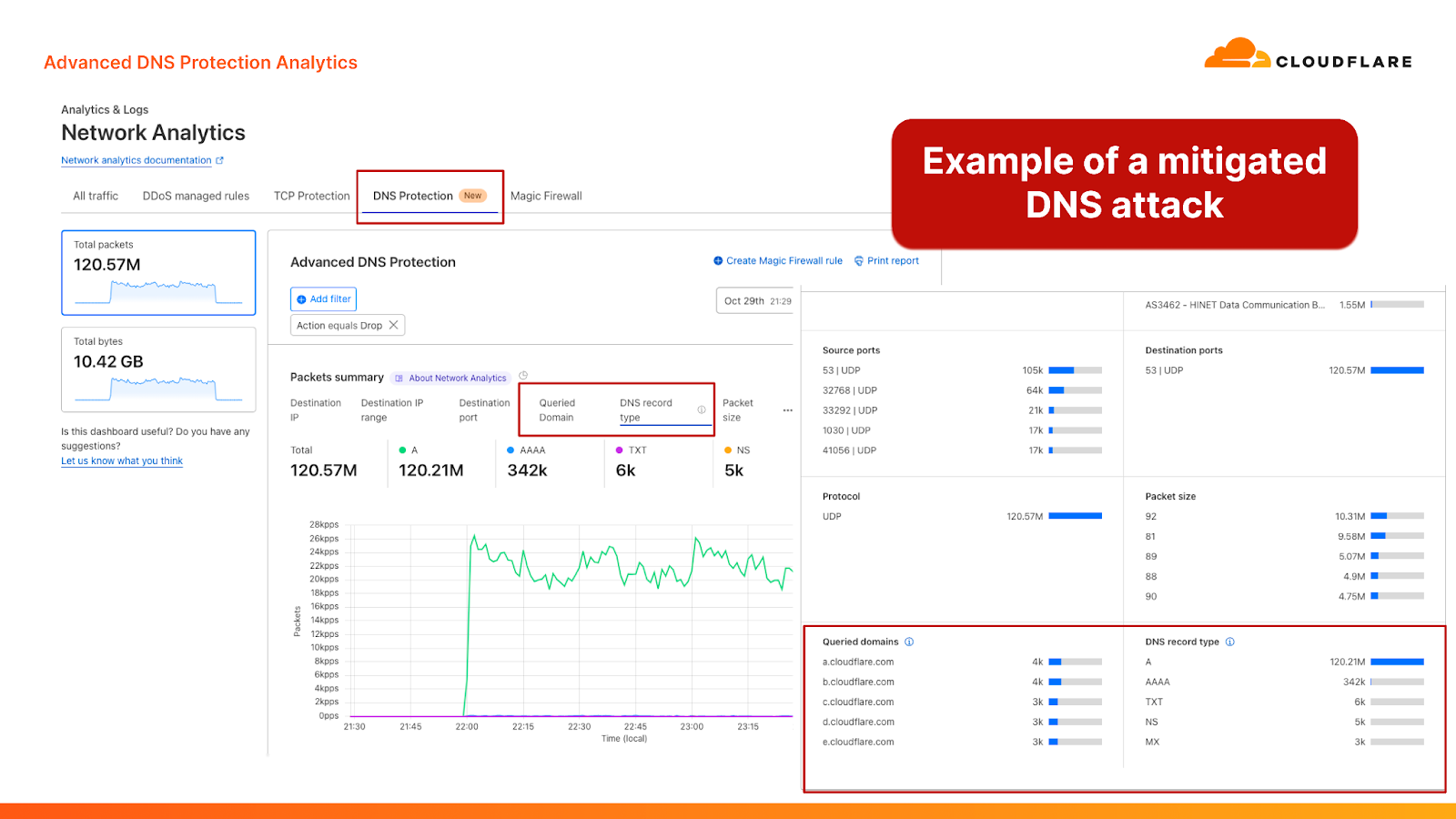 Screenshots from the Cloudflare dashboard showcasing a DNS-based DDoS attack that was mitigated by the Advanced DNS Protection system 