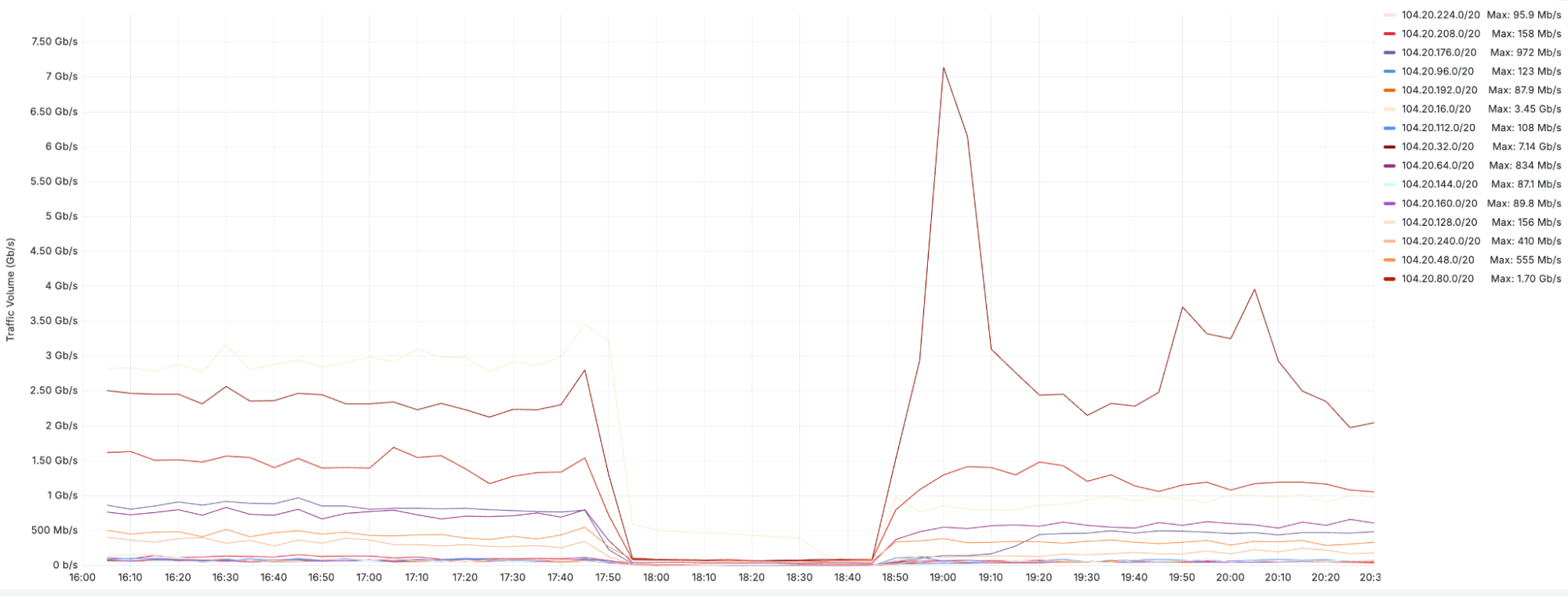 The graph above shows traffic volume (in bits per second) for each individual prefix that was affected by the incident