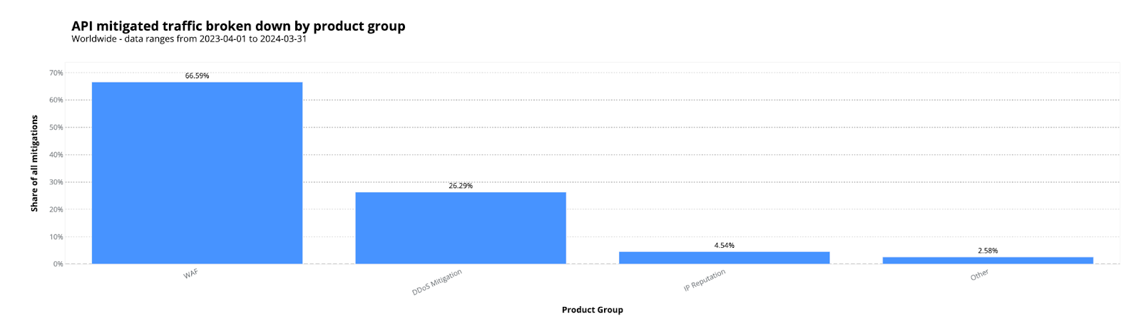 WAF contributes towards 67% of all API mitigated traffic