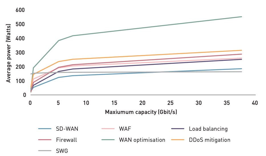 Power consumption across representative networking and security hardware devices with varying traffic capacity