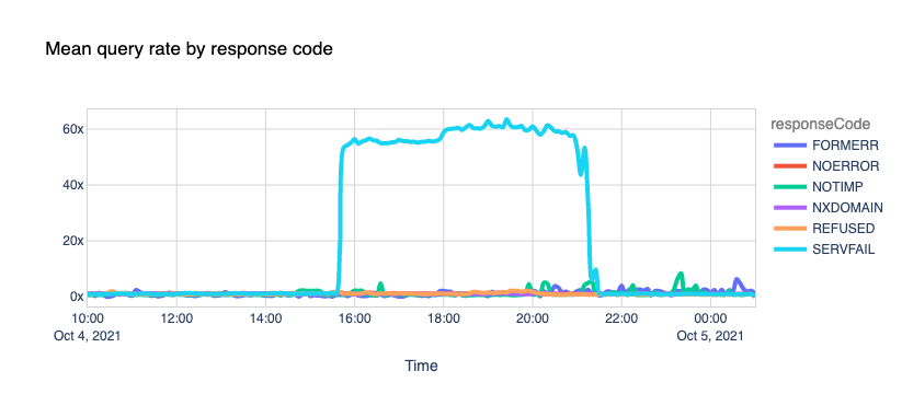 Mean query rate by response code