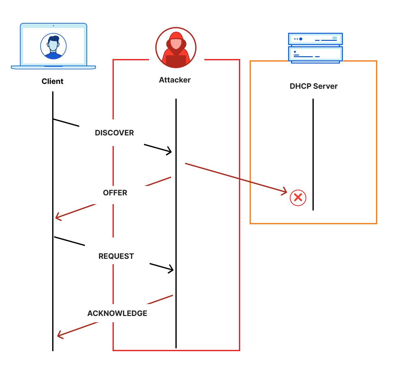 Unauthenticated DHCP discovery