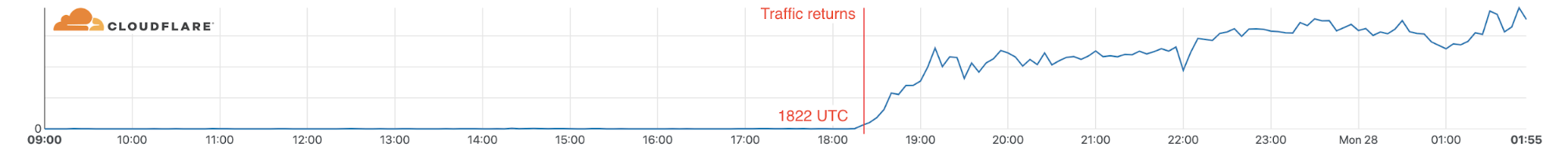 We saw traffic from Nashville via AT&T start to recover over a 45 minute period on December 27 at 1822 UTC making the total outage 2 days and 34 minutes.