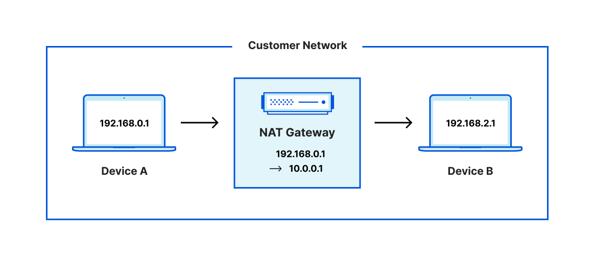 Private NAT translates IPs into a different private range so that devices with overlapping IP space can communicate with each other.