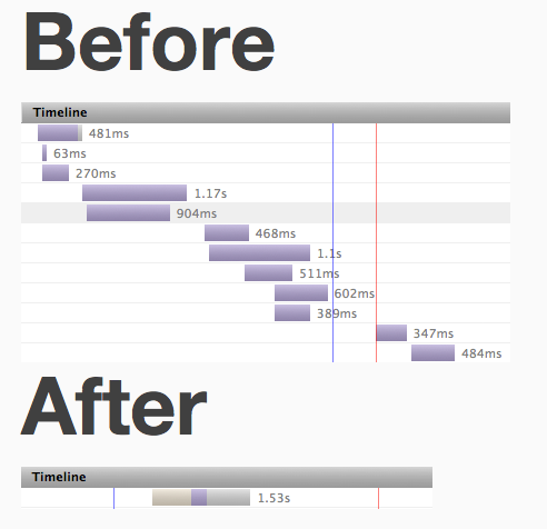 How CloudFlare Rocket Loader Redefines the Modern CDN