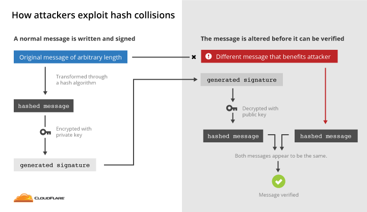 exploiting hash collisions