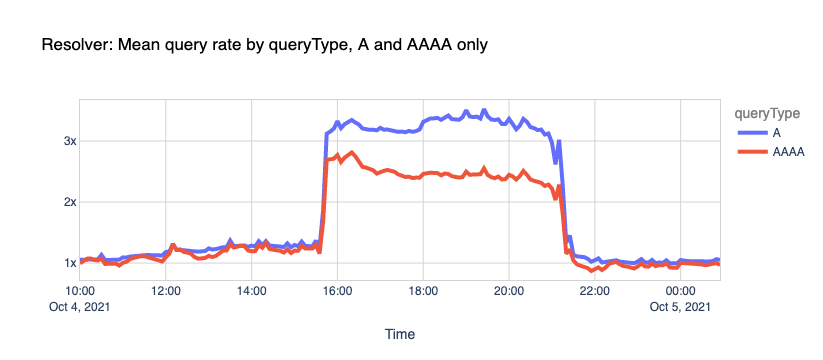 Resolver: Mean query rate by queryType, A and AAAA only