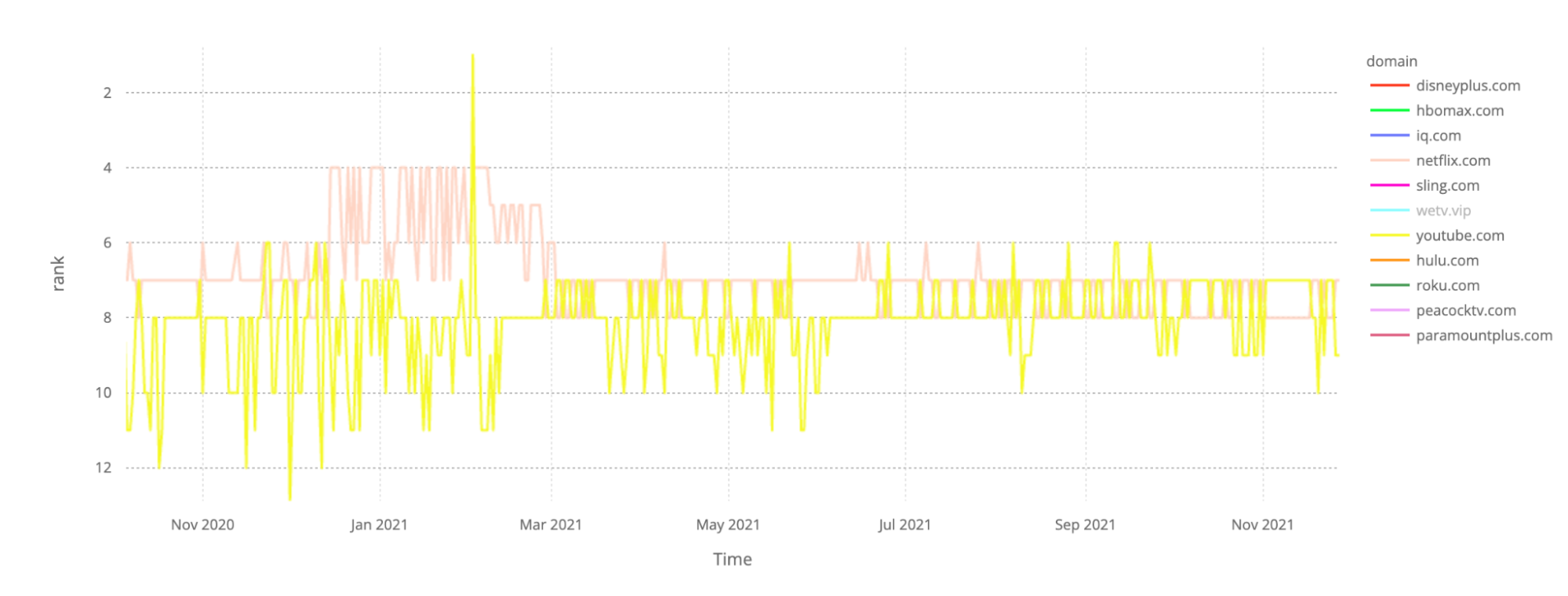 In the chart Netflix.com, more dominant in most days, is in pink and YouTube.com is in yellow