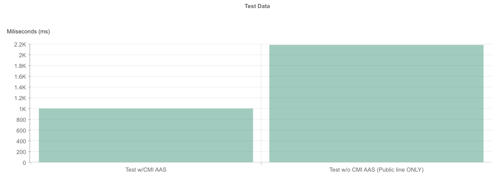 Bar chart view of Avg. Load Time over peak hour, China express shows 54% performance improvement than public line over peak hour.