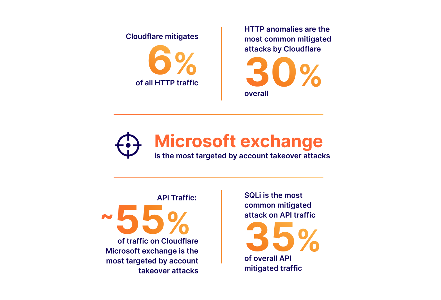 Application Security statistics according to Cloudflare