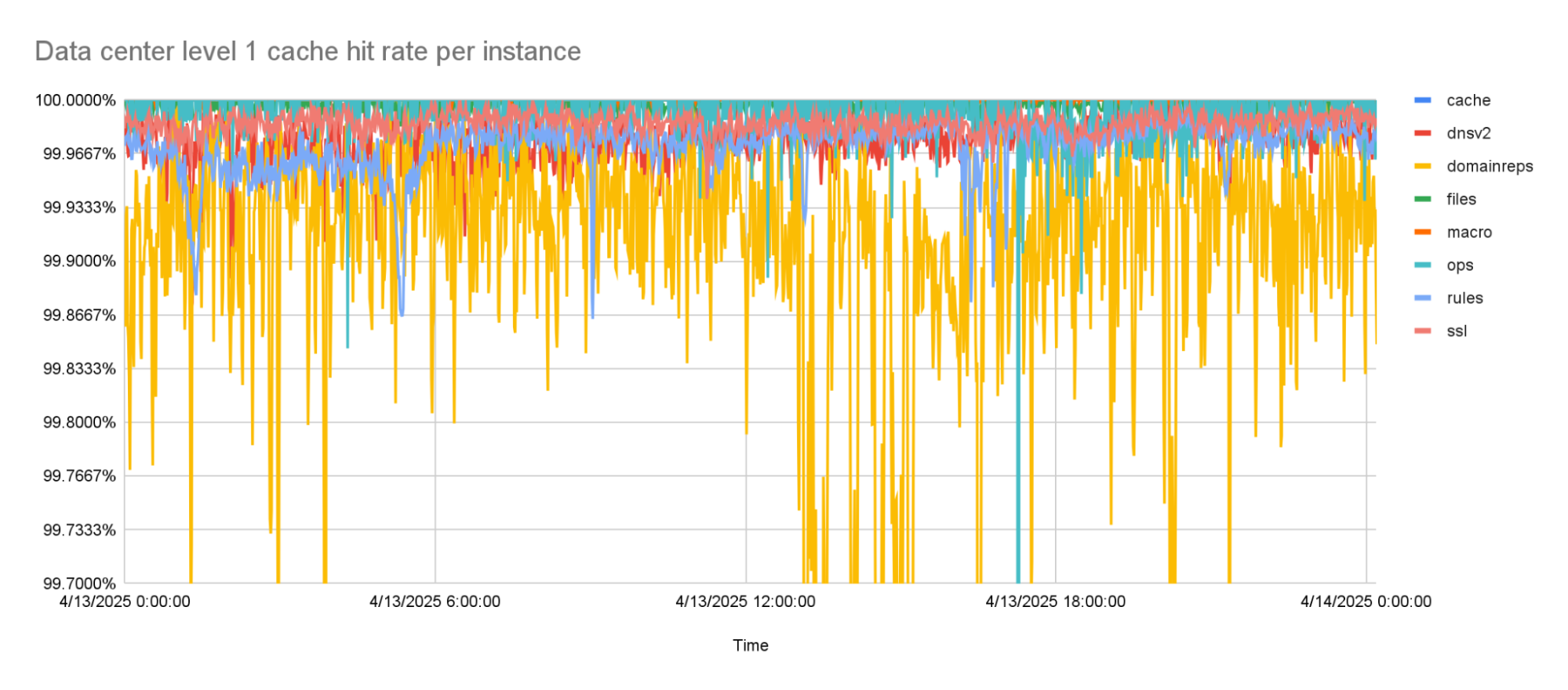 The level 1 cache hit-rate is 99.9% or higher, on average.