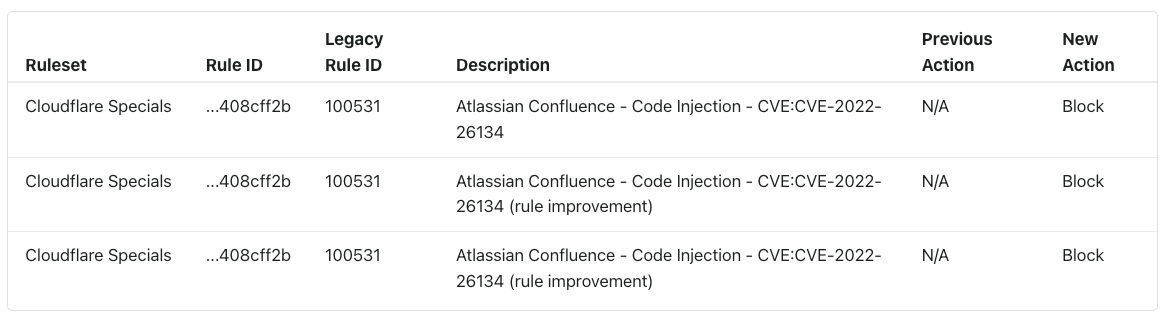 Cloudflare WAF changelog showing Atlassian Confluence rules deployed