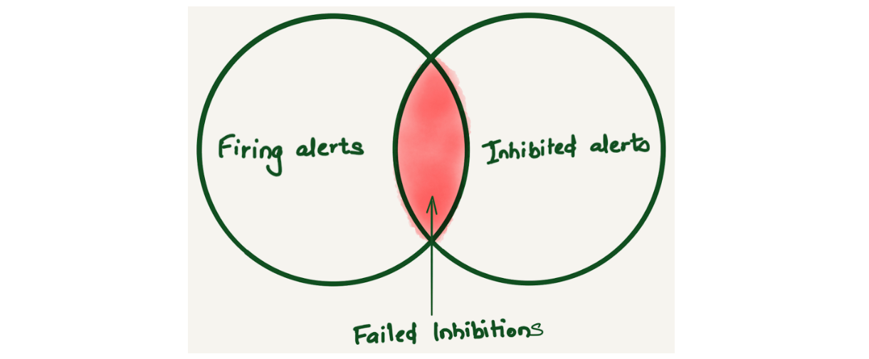 Failed inhibition venn diagram