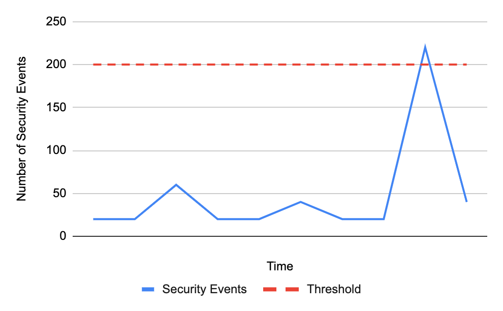 A graph of z-score values over time with a recent spike crossing the value 3.5